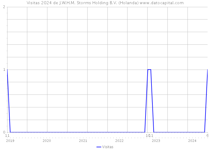 Visitas 2024 de J.W.H.M. Storms Holding B.V. (Holanda) 