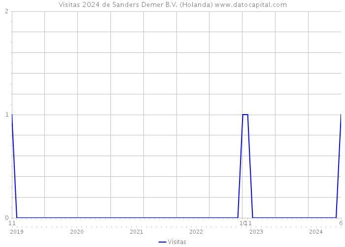 Visitas 2024 de Sanders Demer B.V. (Holanda) 