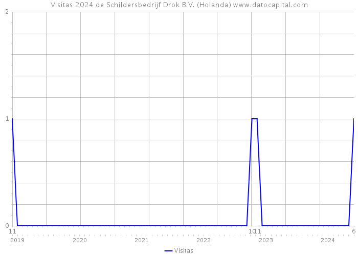 Visitas 2024 de Schildersbedrijf Drok B.V. (Holanda) 