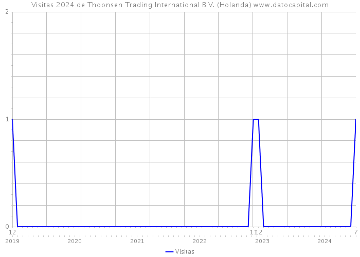 Visitas 2024 de Thoonsen Trading International B.V. (Holanda) 