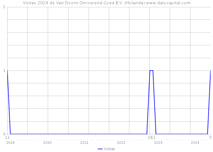Visitas 2024 de Van Doorn Onroerend Goed B.V. (Holanda) 