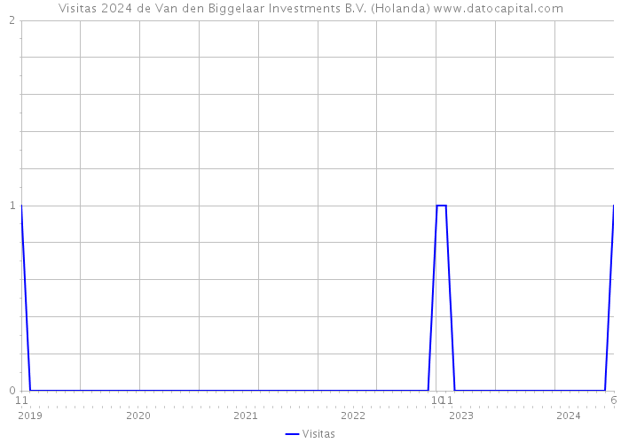 Visitas 2024 de Van den Biggelaar Investments B.V. (Holanda) 