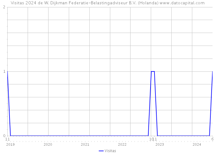 Visitas 2024 de W. Dijkman Federatie-Belastingadviseur B.V. (Holanda) 