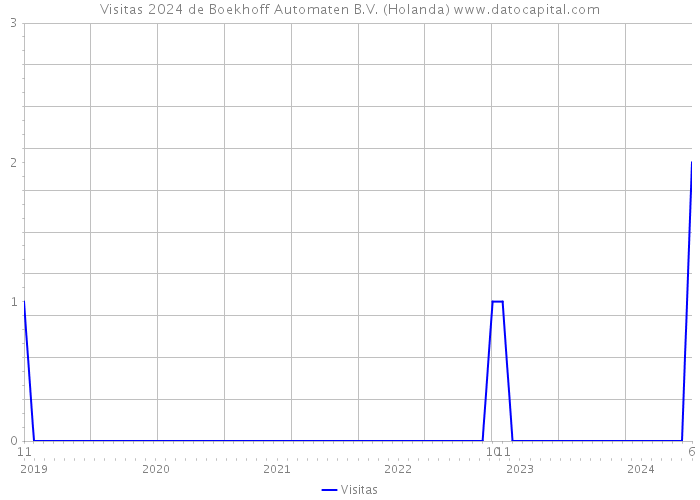 Visitas 2024 de Boekhoff Automaten B.V. (Holanda) 