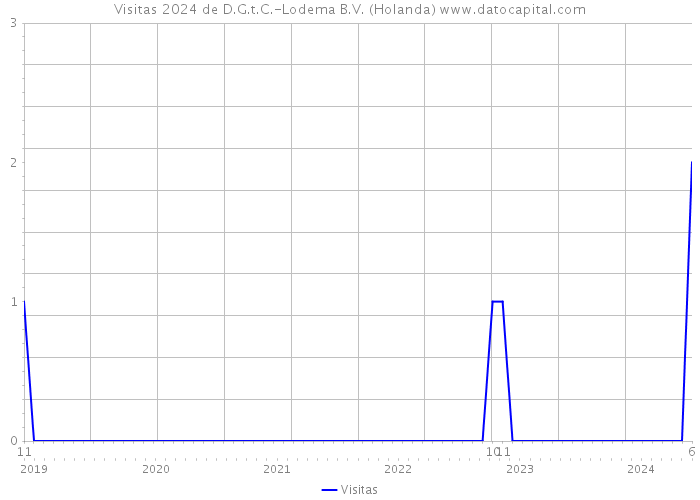 Visitas 2024 de D.G.t.C.-Lodema B.V. (Holanda) 