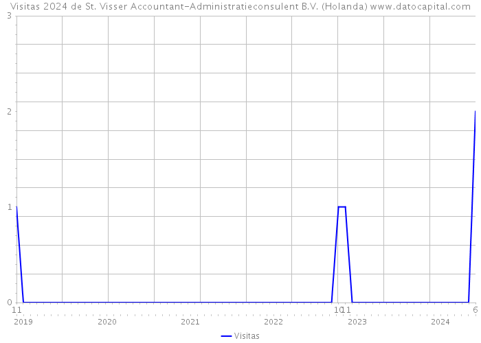 Visitas 2024 de St. Visser Accountant-Administratieconsulent B.V. (Holanda) 