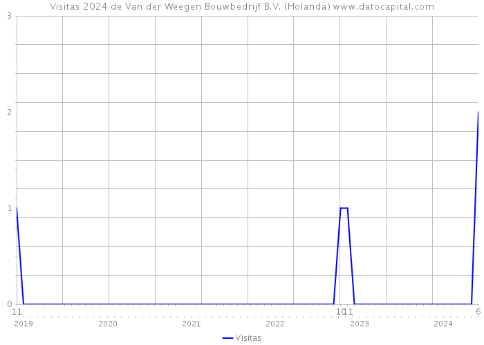 Visitas 2024 de Van der Weegen Bouwbedrijf B.V. (Holanda) 
