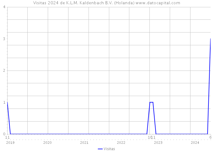 Visitas 2024 de K.L.M. Kaldenbach B.V. (Holanda) 