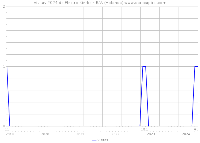 Visitas 2024 de Electro Kierkels B.V. (Holanda) 