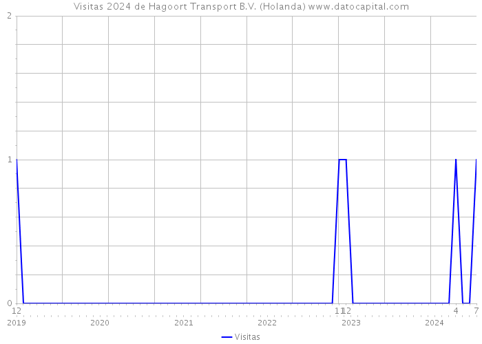 Visitas 2024 de Hagoort Transport B.V. (Holanda) 