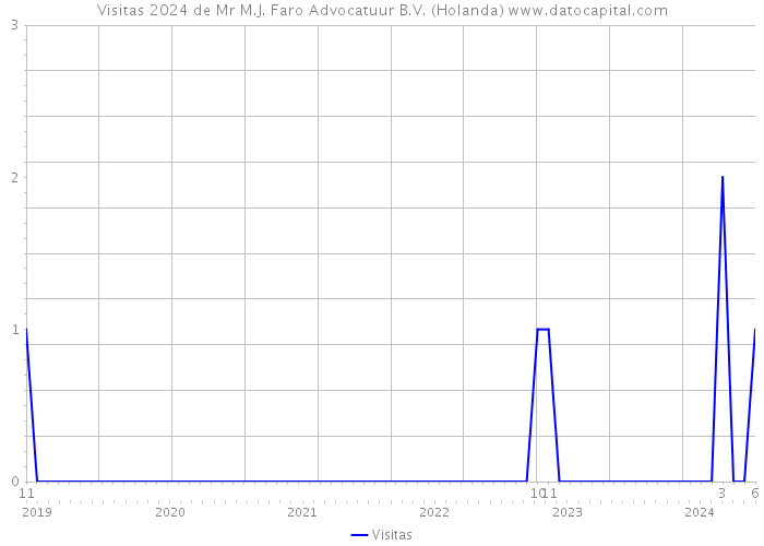 Visitas 2024 de Mr M.J. Faro Advocatuur B.V. (Holanda) 