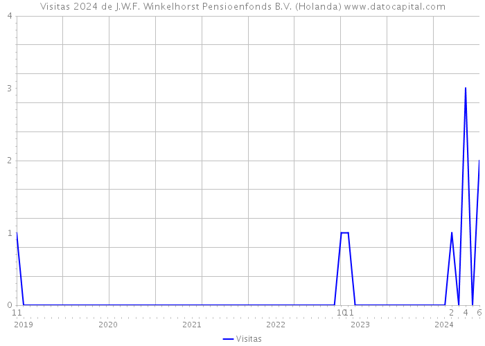 Visitas 2024 de J.W.F. Winkelhorst Pensioenfonds B.V. (Holanda) 