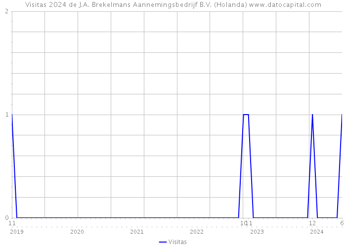 Visitas 2024 de J.A. Brekelmans Aannemingsbedrijf B.V. (Holanda) 