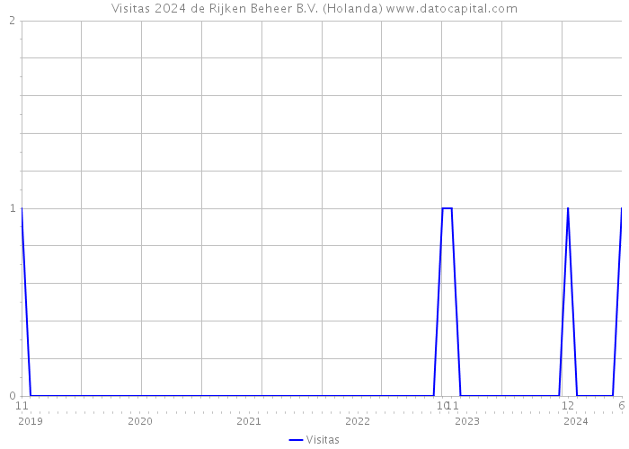 Visitas 2024 de Rijken Beheer B.V. (Holanda) 