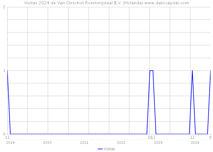 Visitas 2024 de Van Oirschot Roestvrijstaal B.V. (Holanda) 