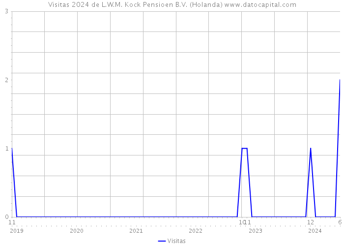 Visitas 2024 de L.W.M. Kock Pensioen B.V. (Holanda) 