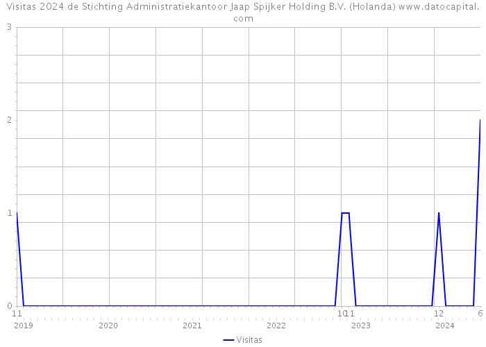Visitas 2024 de Stichting Administratiekantoor Jaap Spijker Holding B.V. (Holanda) 