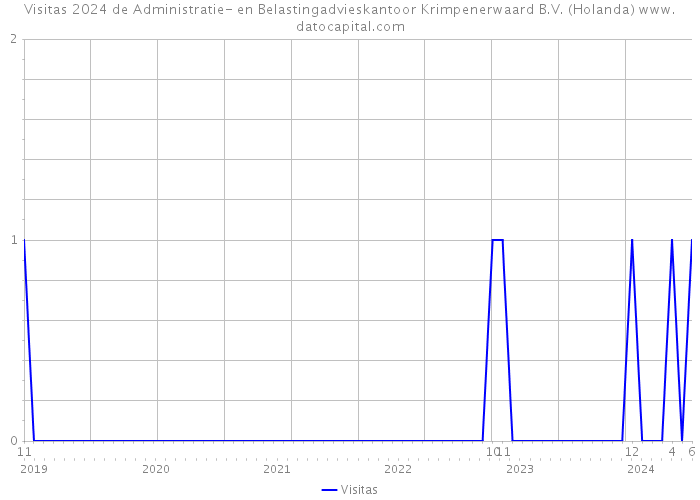 Visitas 2024 de Administratie- en Belastingadvieskantoor Krimpenerwaard B.V. (Holanda) 