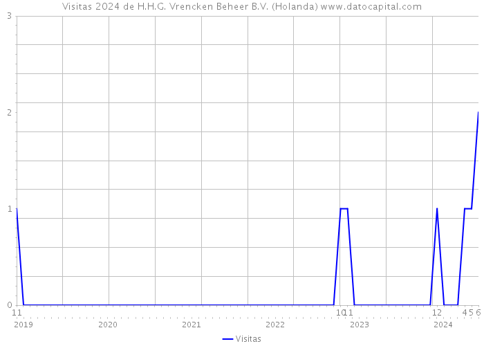 Visitas 2024 de H.H.G. Vrencken Beheer B.V. (Holanda) 