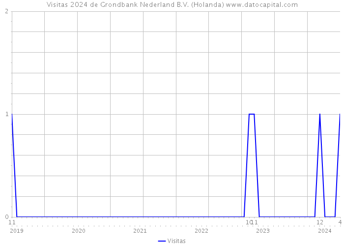 Visitas 2024 de Grondbank Nederland B.V. (Holanda) 