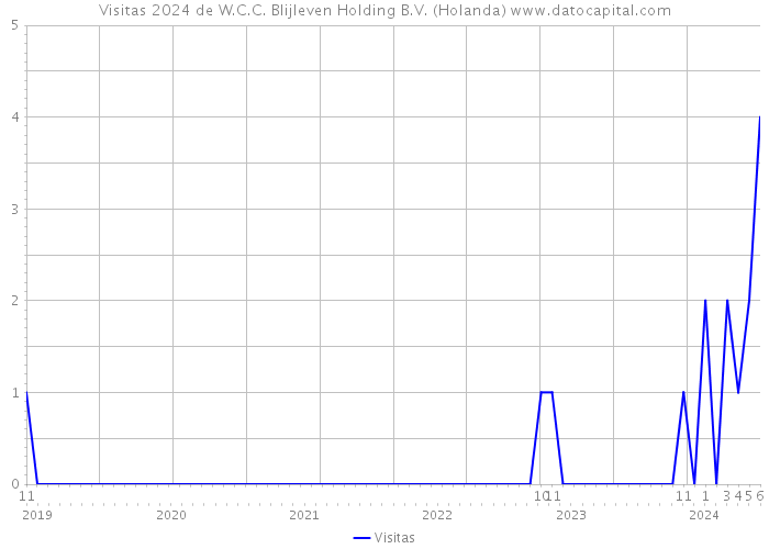 Visitas 2024 de W.C.C. Blijleven Holding B.V. (Holanda) 