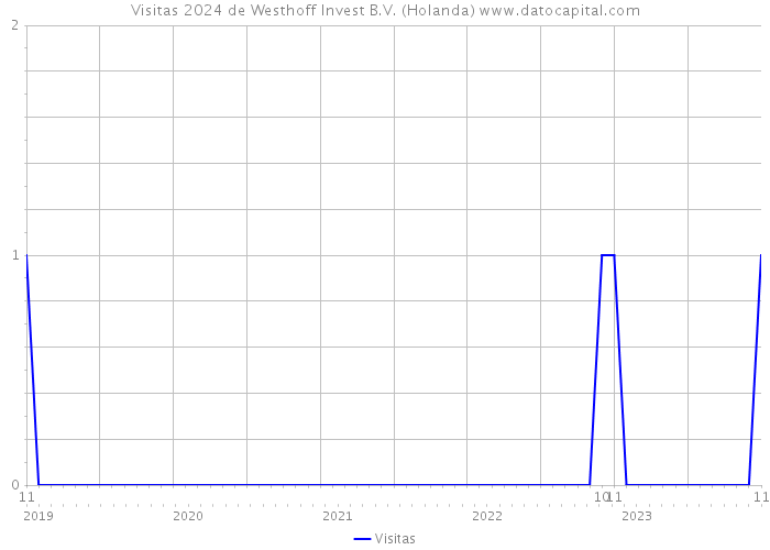 Visitas 2024 de Westhoff Invest B.V. (Holanda) 