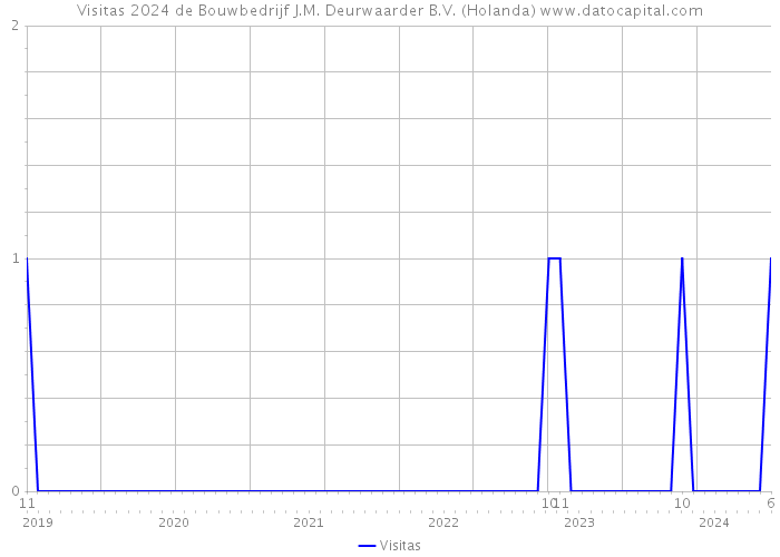 Visitas 2024 de Bouwbedrijf J.M. Deurwaarder B.V. (Holanda) 