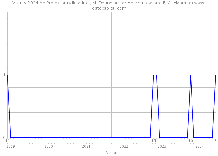 Visitas 2024 de Projektontwikkeling J.M. Deurwaarder Heerhugowaard B.V. (Holanda) 