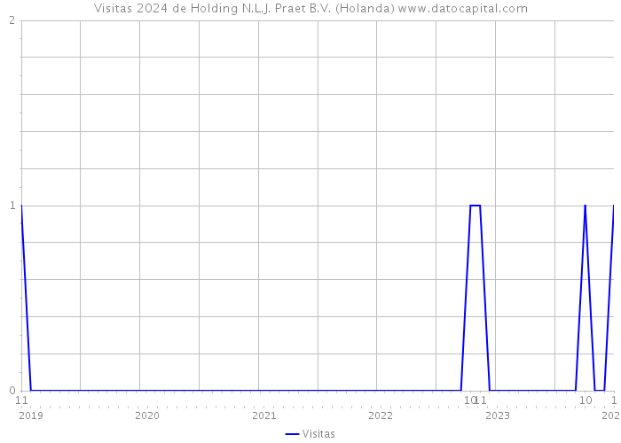 Visitas 2024 de Holding N.L.J. Praet B.V. (Holanda) 