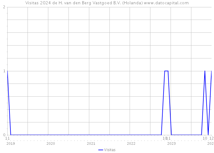 Visitas 2024 de H. van den Berg Vastgoed B.V. (Holanda) 