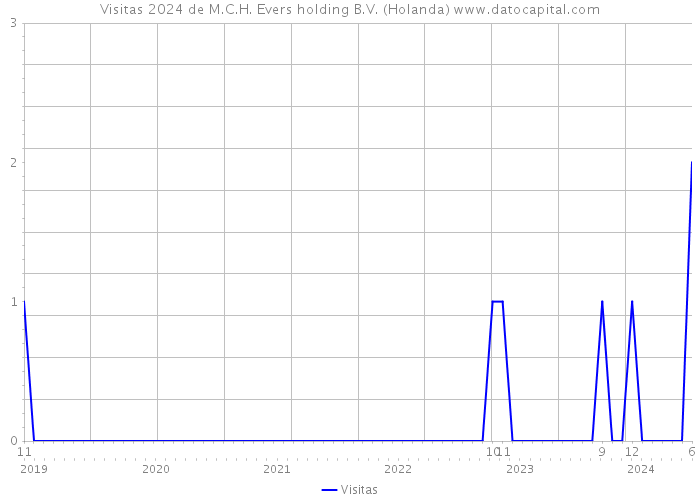 Visitas 2024 de M.C.H. Evers holding B.V. (Holanda) 