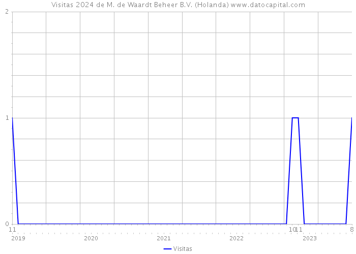 Visitas 2024 de M. de Waardt Beheer B.V. (Holanda) 