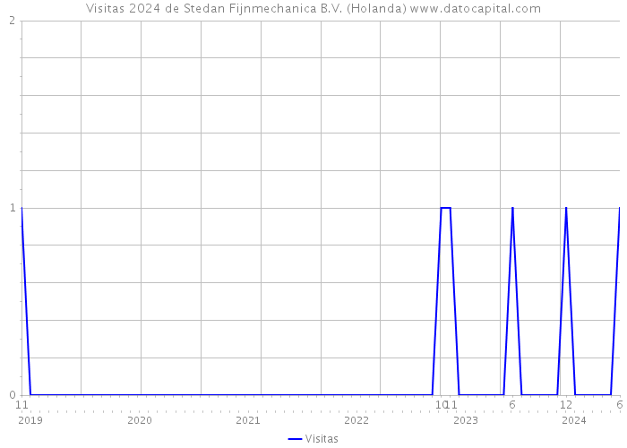 Visitas 2024 de Stedan Fijnmechanica B.V. (Holanda) 