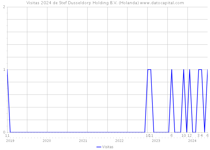 Visitas 2024 de Stef Dusseldorp Holding B.V. (Holanda) 