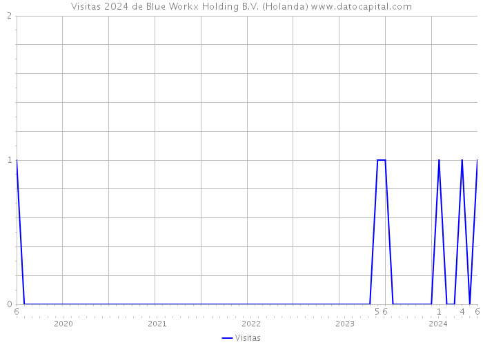 Visitas 2024 de Blue Workx Holding B.V. (Holanda) 