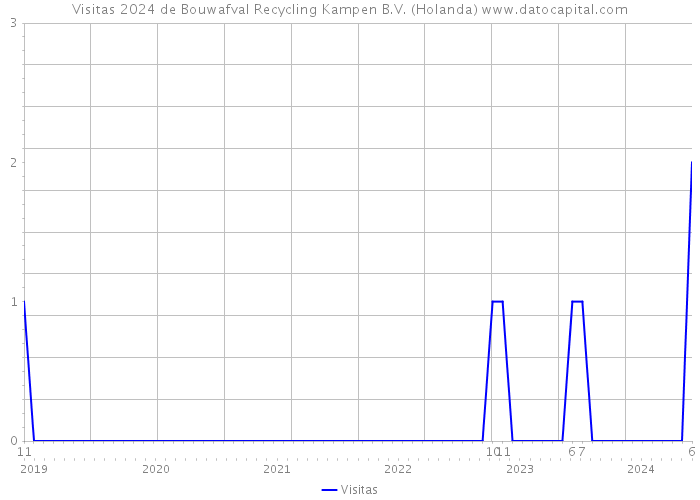 Visitas 2024 de Bouwafval Recycling Kampen B.V. (Holanda) 