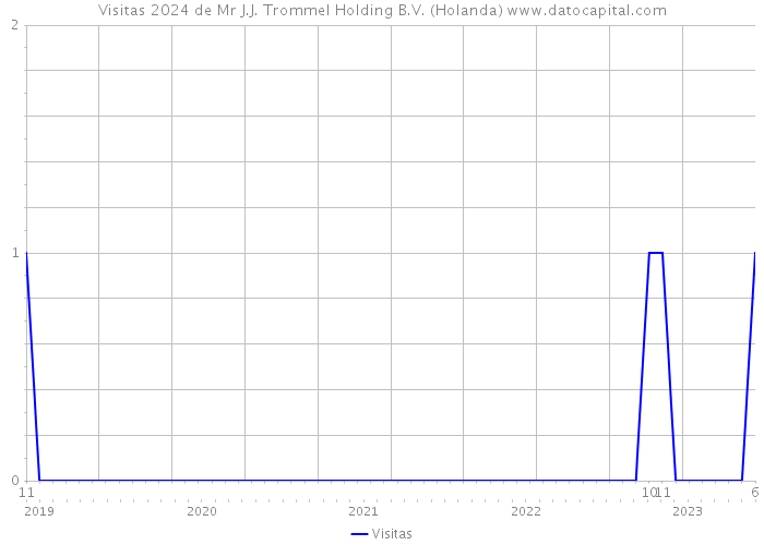 Visitas 2024 de Mr J.J. Trommel Holding B.V. (Holanda) 