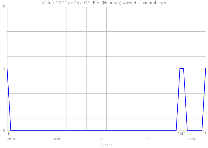 Visitas 2024 de Post OZL B.V. (Holanda) 