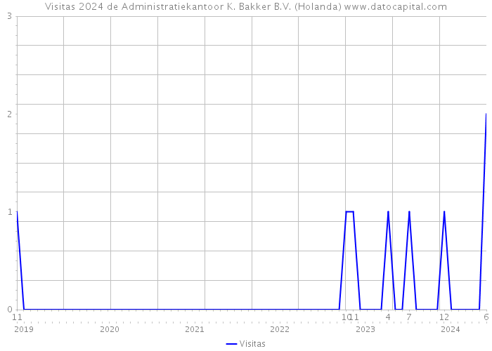 Visitas 2024 de Administratiekantoor K. Bakker B.V. (Holanda) 