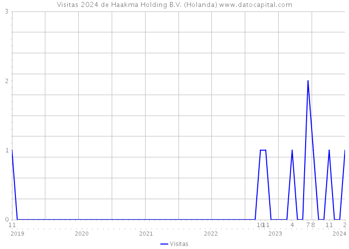 Visitas 2024 de Haakma Holding B.V. (Holanda) 