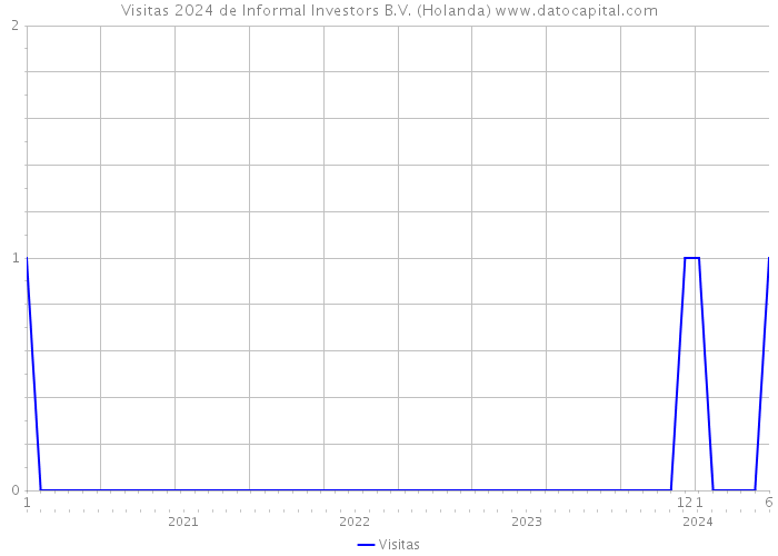 Visitas 2024 de Informal Investors B.V. (Holanda) 