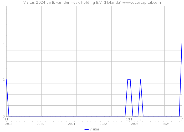 Visitas 2024 de B. van der Hoek Holding B.V. (Holanda) 