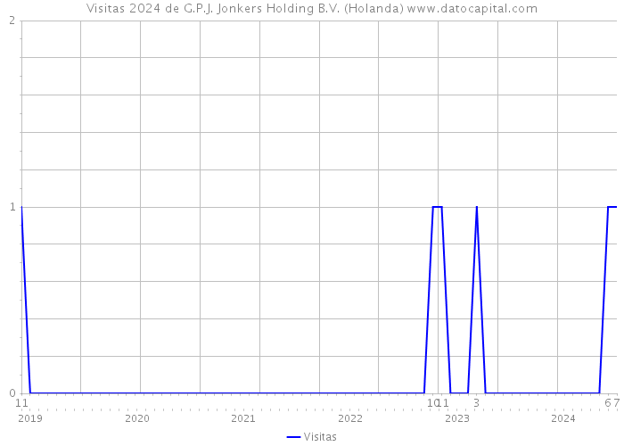 Visitas 2024 de G.P.J. Jonkers Holding B.V. (Holanda) 
