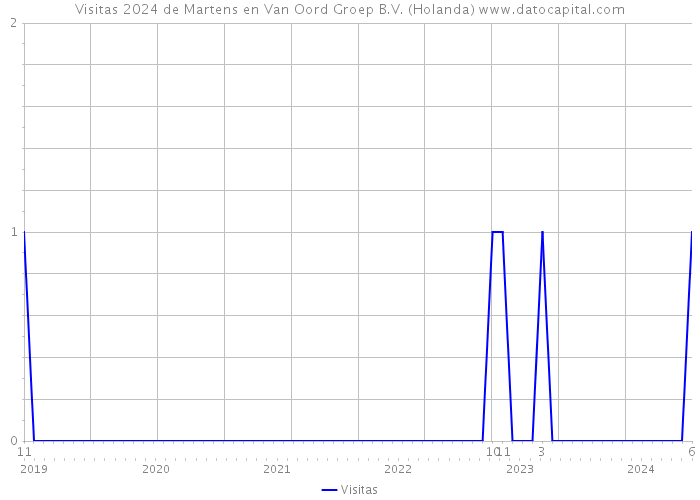 Visitas 2024 de Martens en Van Oord Groep B.V. (Holanda) 