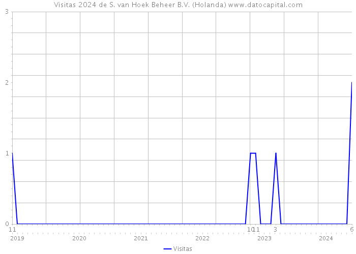 Visitas 2024 de S. van Hoek Beheer B.V. (Holanda) 