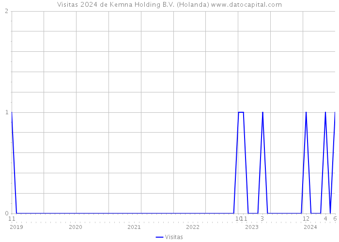 Visitas 2024 de Kemna Holding B.V. (Holanda) 