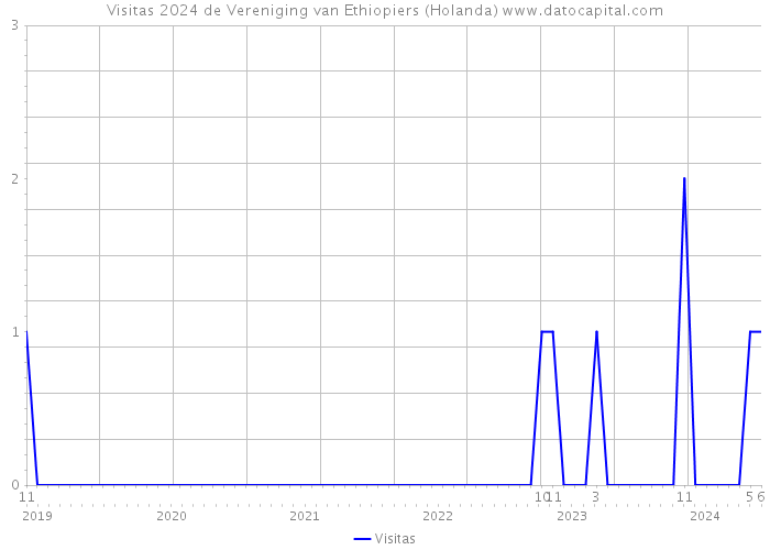 Visitas 2024 de Vereniging van Ethiopiers (Holanda) 