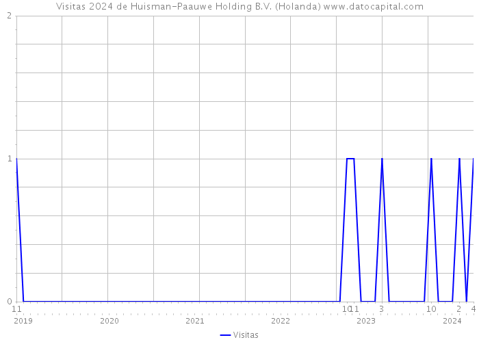 Visitas 2024 de Huisman-Paauwe Holding B.V. (Holanda) 