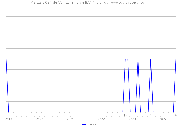 Visitas 2024 de Van Lammeren B.V. (Holanda) 