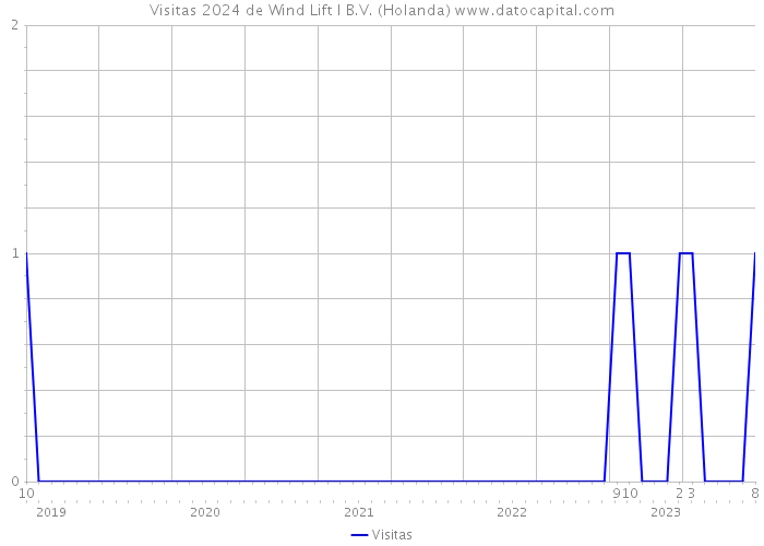 Visitas 2024 de Wind Lift I B.V. (Holanda) 